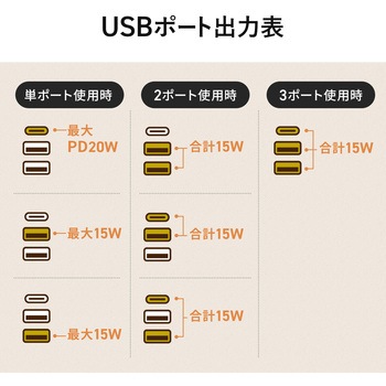 電源タップ 雷ガード付き USB-A+Type-C(PD20W) サンワダイレクト