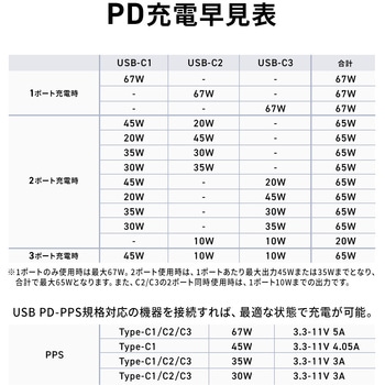 電源タップ USB急速充電機能付き GaN PD67W サンワダイレクト