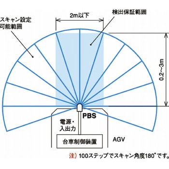 測域センサ