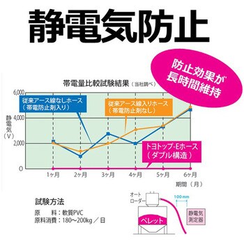 静電気(帯電)防止用ホース(トヨトップ-Eホース) トヨックス(TOYOX