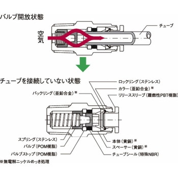 バルブ機能内蔵コネクタ プッシュワンタイプ - ニッタ