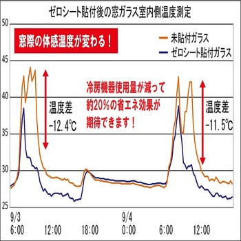 貼って剥がせるガラス用遮熱シート(ZERO SHEET) ZERO