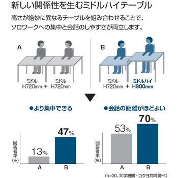 オフィスラウンジテーブル リージョンボックス脚円形(配送・設置サービス付き) コクヨ