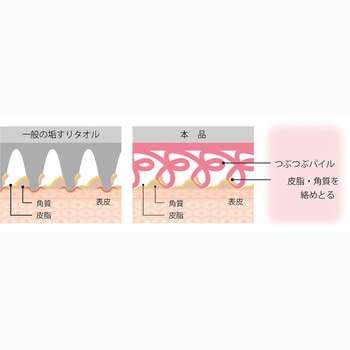 擦りすぎない綿100%の垢すりタオル アルファックス
