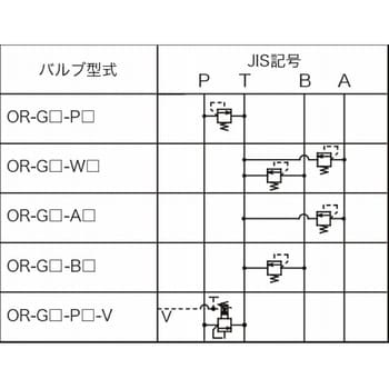 OR-G03-W3-50 リリーフバルブ(バランス形) 1個 NACHI(不二越) 【通販