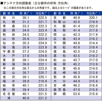 新4K8K衛星放送対応BS・110度CSアンテナセット   CBK45S サン電子