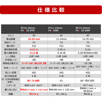 RFレンズ RF10-20mm F4 L IS STM Canon