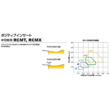 超耐熱合金旋削加工用コーテッド超硬材種 MV9005 (RCMT) 三菱マテリアル