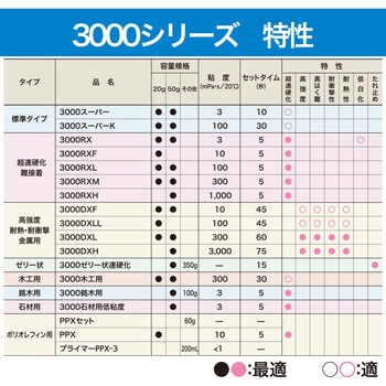 瞬間接着剤 3000銘木用 セメダイン