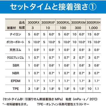 瞬間接着剤 3000RXH(高粘度・速硬化タイプ) セメダイン