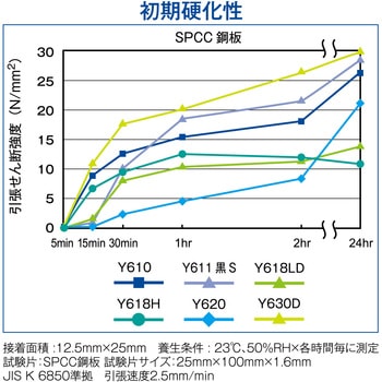 2液アクリル系接着剤 Y620(遅硬化タイプ) セメダイン