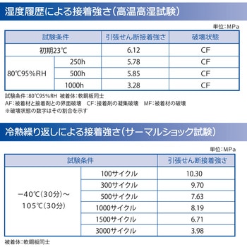 2液系弾性接着剤 EP001K セメダイン