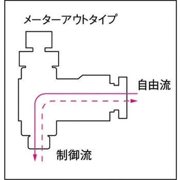 ファイブスピードコントローラα 白 メーターアウト 千代田通商