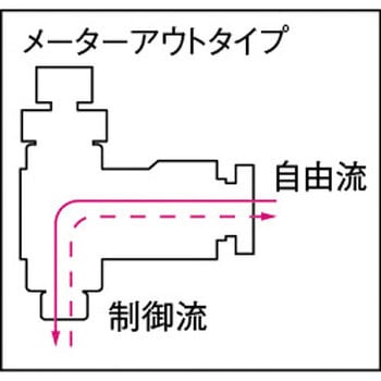 ファイブミニスピードコントローラα メーターアウト 千代田通商