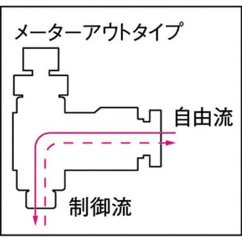 ファイブミニスピードコントローラα 白 メーターアウト 千代田通商