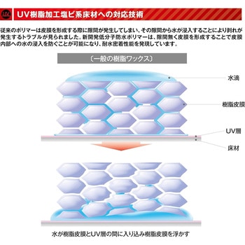 P-711 UV樹脂加工塩ビ系床材対応ベースコート リンレイ