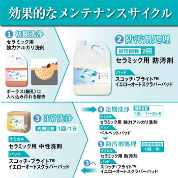 セラミック用 防汚剤 リンレイ