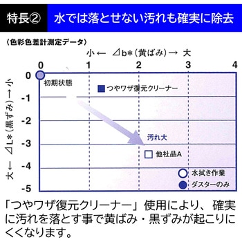 つやワザ復元クリーナー リンレイ