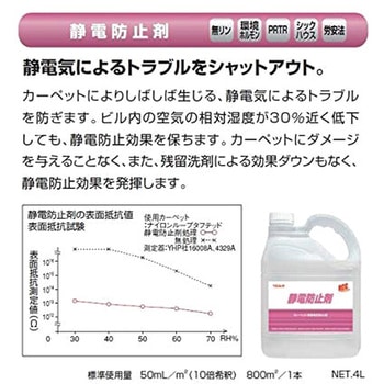 RCC静電防止剤 リンレイ