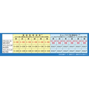 マジックインキ ドライエース 速乾 寺西化学