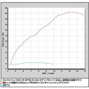 SuperHead 4-Valve(+R) Bore&stroke Up Kit TAKEGAWA(武川)