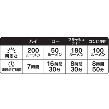 レイディアント 200ランタン+フラッシュライト NiteIze
