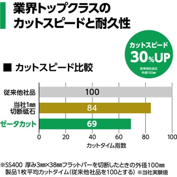 ネジピタ、切断砥石新品 切断砥石 ゼータカット(両面補強 ストレート型) ニューレジスト