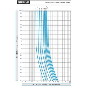 125Vx4.0A/Φ5.2mm 管ヒューズ(速断型/3本) エスコ