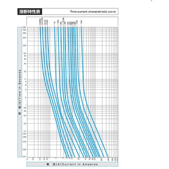 125Vx3.0A/5.2mm 管ヒューズ(セミタイムラグ型/3本) - エスコ