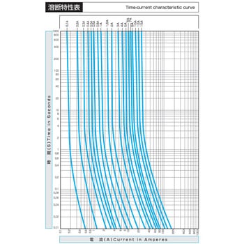 250V 管ヒューズ(Φ5.2×20mm) エスコ