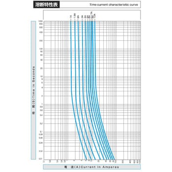 250Vx1.0A/Φ5.2mm 管ヒューズ(速断型/3本) エスコ