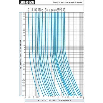 125V 管ヒューズ(Φ6.4×30mm) エスコ