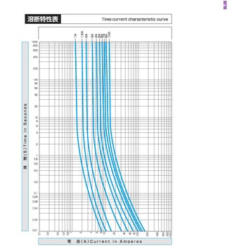 125Vx4.0A/Φ6.4mm 管ヒューズ(速断型/3本) - エスコ