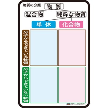 中学校理科説明ボート ナリカ その他学童用実験器具 実験用品 通販モノタロウ N65 2510 08