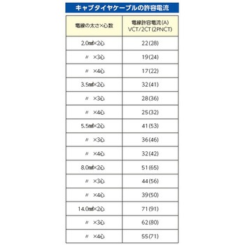 [2種EPゴム]キャプタイヤケーブル エスコ
