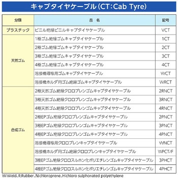 [2種EPゴム]キャプタイヤケーブル エスコ