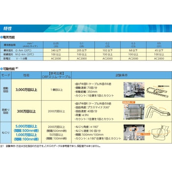 【ねじりに特化!】ORP-TW ロボットケーブル(UL758/Style2517) 沖電線