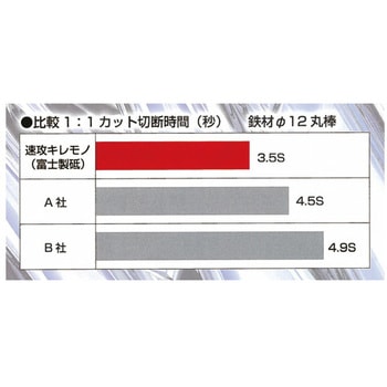 切断砥石 速攻切断・キレモノ 富士製砥(高速電機)