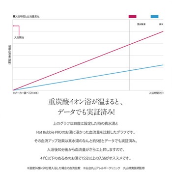 Hot Bubble PRO 重炭酸入浴剤 肩こり 冷え症 温活 ディーエーピーネットワーク
