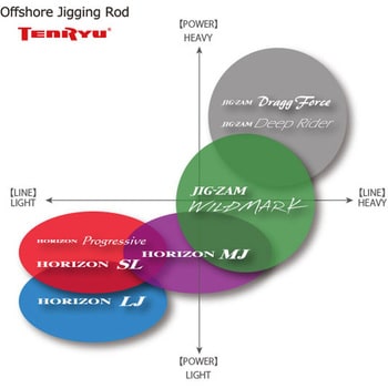 HPG612S-M LIGHT JIGGING GAME HORIZON Progressive(ホライゾン プログレッシブ) TENRYU(天龍製鋸)  継数2(オフセットハンドル)本 全長1.86(6'1”ft)m仕舞140cm HPG612S-M - 【通販モノタロウ】