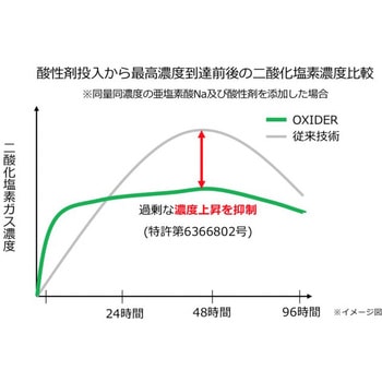 OXIDER(オキサイダー) CLO2 Lab