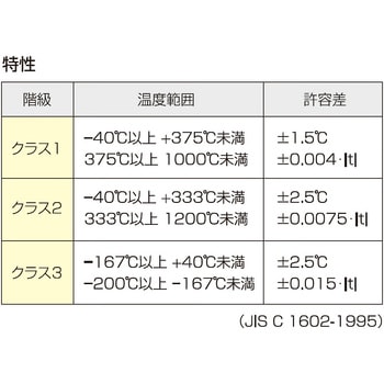 熱電対Kデュープレックス(フッ素樹脂被覆) スリーハイ