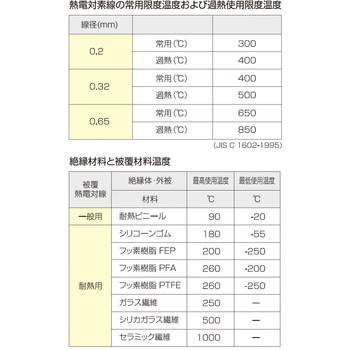 熱電対Kデュープレックス(フッ素樹脂被覆) スリーハイ