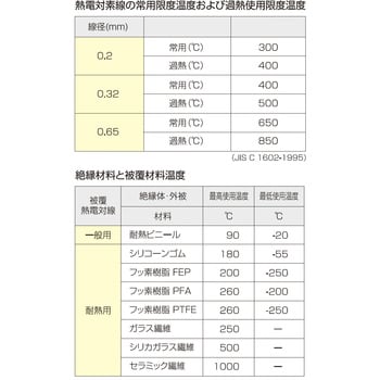 熱電対Kデュープレックス(ガラス被覆) スリーハイ