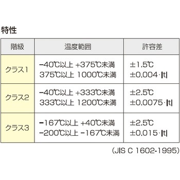 熱電対Kデュープレックス(ガラス被覆)丸端子付き スリーハイ