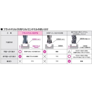 OSG 超硬フラットドリル ADF-2D 刃径19.5mm シャンク径16mm 3331950