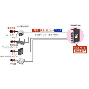 <PoE対応>産業用イーサネットスイッチングハブ ギガビットタイプ ダイヤトレンド