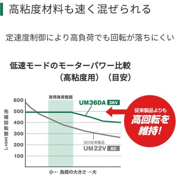 UM36DA XPZ 36V コードレスかくはん機 1台 HiKOKI(旧日立工機) 【通販モノタロウ】