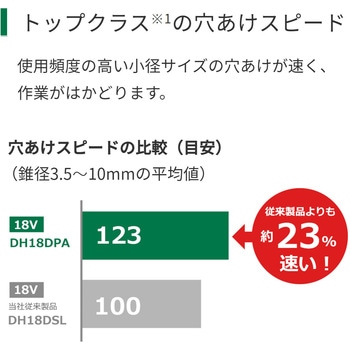 18V コードレスロータリハンマドリル - HiKOKI(旧:日立工機)