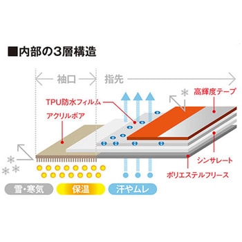 防水防寒手袋 防寒セキュアサーモネオ 青井商店